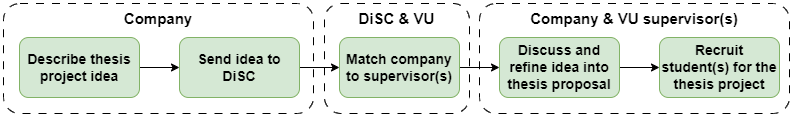 disc-thesis-project-process